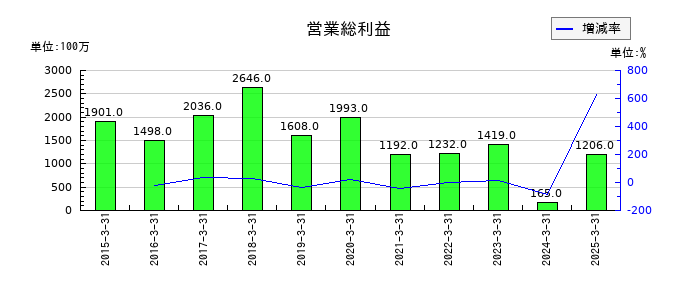 日本アジア投資の営業総利益の推移