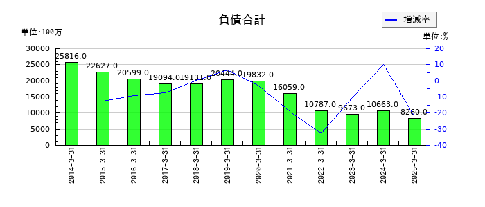 日本アジア投資の負債合計の推移