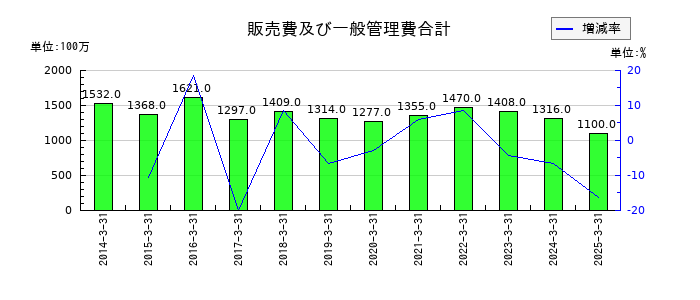 日本アジア投資の販売費及び一般管理費合計の推移