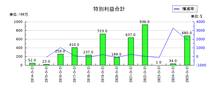 日本アジア投資の特別利益合計の推移