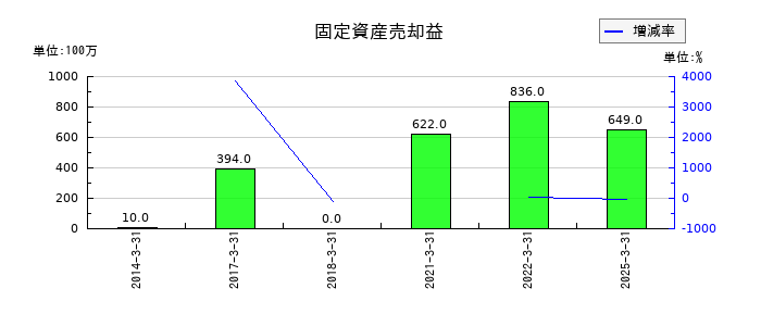 日本アジア投資の固定資産売却益の推移