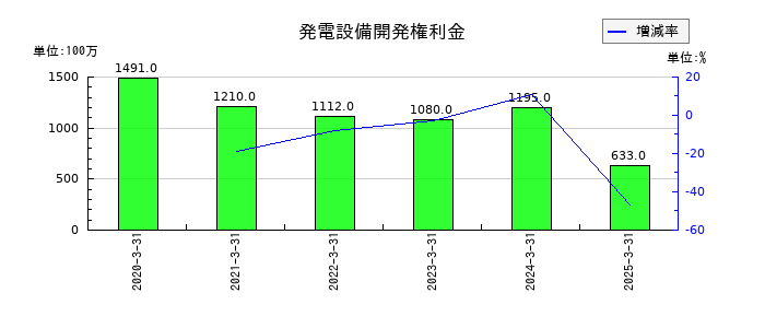 日本アジア投資の発電設備開発権利金の推移