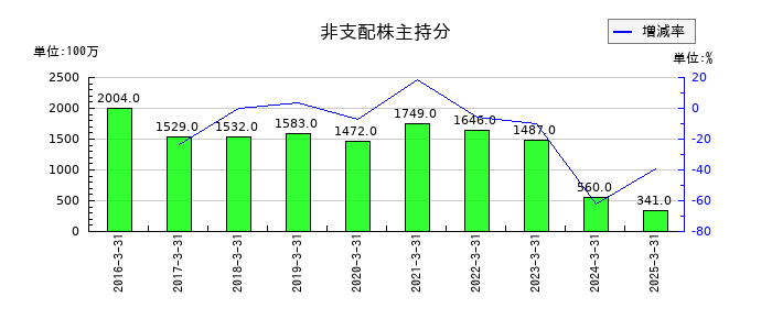 日本アジア投資の非支配株主持分の推移