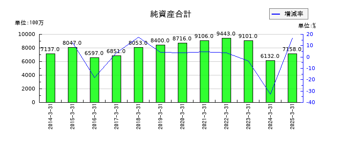日本アジア投資の純資産合計の推移