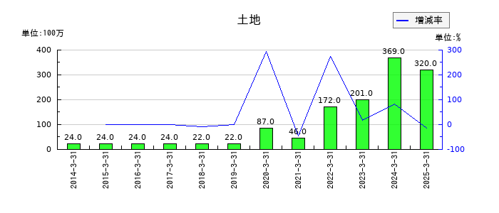 日本アジア投資の土地の推移