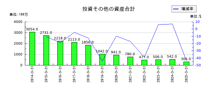 日本アジア投資の投資その他の資産合計の推移