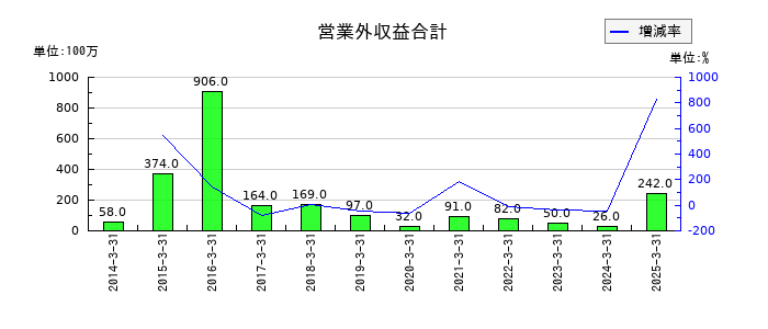 日本アジア投資の営業外収益合計の推移