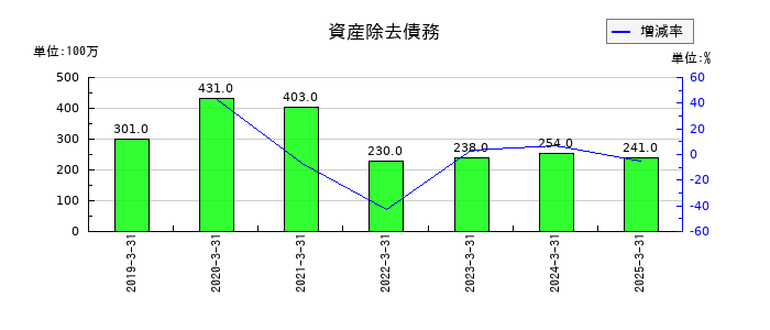 日本アジア投資の資産除去債務の推移