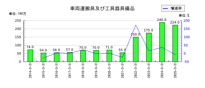 日本アジア投資の車両運搬具及び工具器具備品の推移