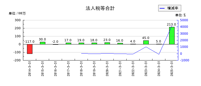 日本アジア投資の法人税等合計の推移