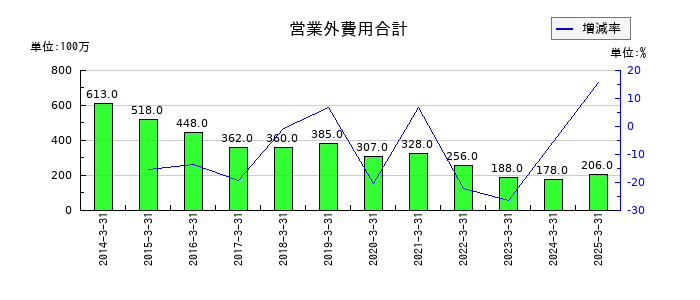 日本アジア投資の営業外費用合計の推移