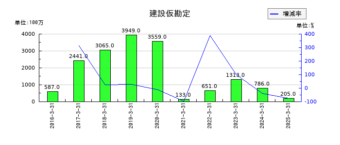 日本アジア投資の建設仮勘定の推移