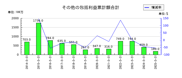 日本アジア投資のその他の包括利益累計額合計の推移