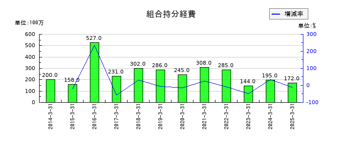 日本アジア投資の組合持分経費の推移