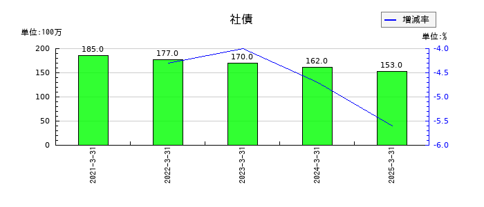 日本アジア投資の社債の推移