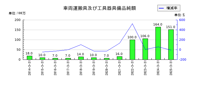 日本アジア投資の車両運搬具及び工具器具備品純額の推移