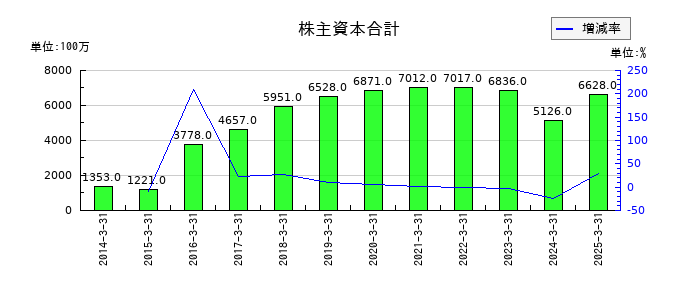 日本アジア投資の株主資本合計の推移