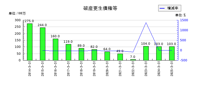 日本アジア投資の破産更生債権等の推移