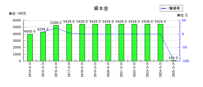 日本アジア投資の資本金の推移