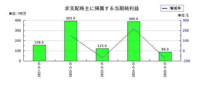 日本アジア投資の非支配株主に帰属する当期純利益の推移
