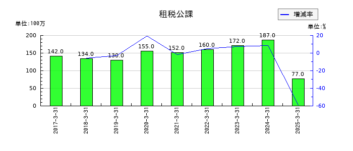 日本アジア投資の租税公課の推移