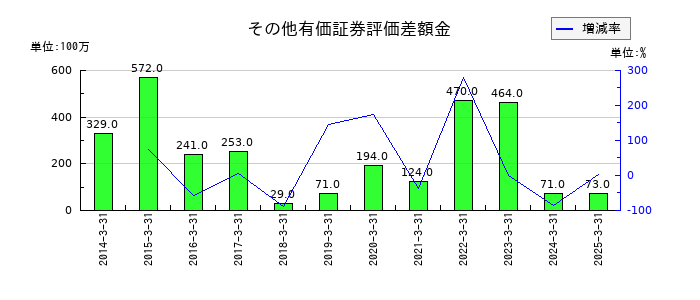 日本アジア投資のその他有価証券評価差額金の推移