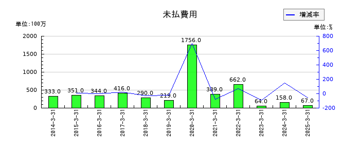 日本アジア投資の未払費用の推移