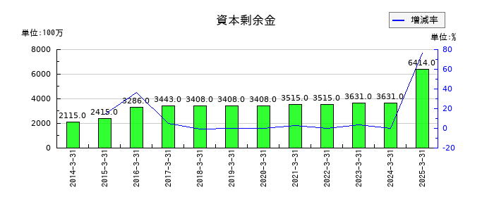 日本アジア投資の資本剰余金の推移