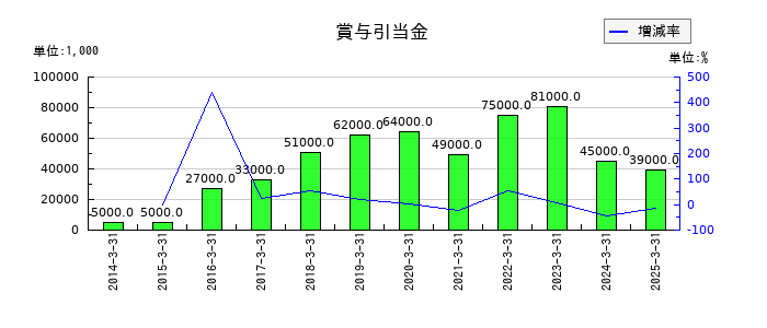 日本アジア投資の賞与引当金の推移