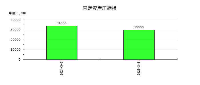 日本アジア投資の固定資産圧縮損の推移
