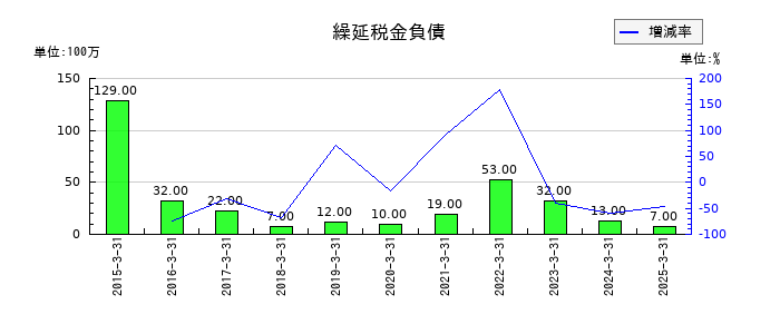 日本アジア投資の繰延税金負債の推移