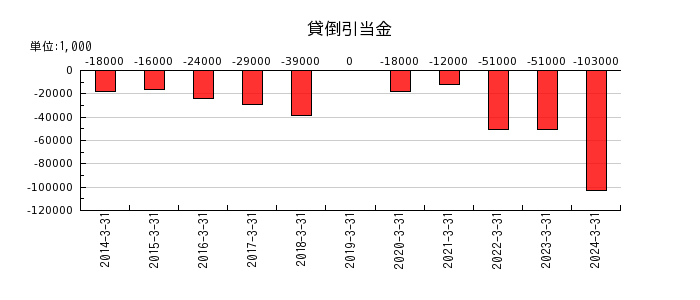 日本アジア投資の貸倒引当金の推移