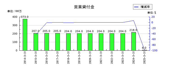 日本アジア投資の営業貸付金の推移