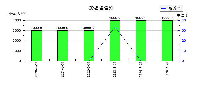 日本アジア投資の設備賃貸料の推移