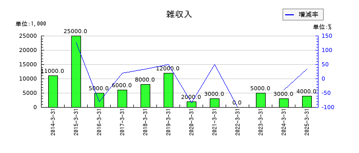 日本アジア投資の雑収入の推移