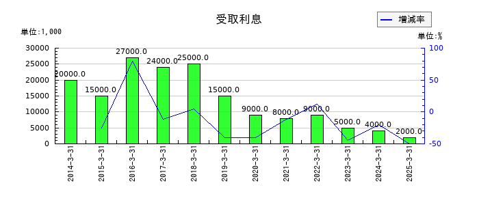 日本アジア投資の受取利息の推移