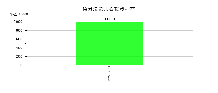 日本アジア投資の持分法による投資利益の推移