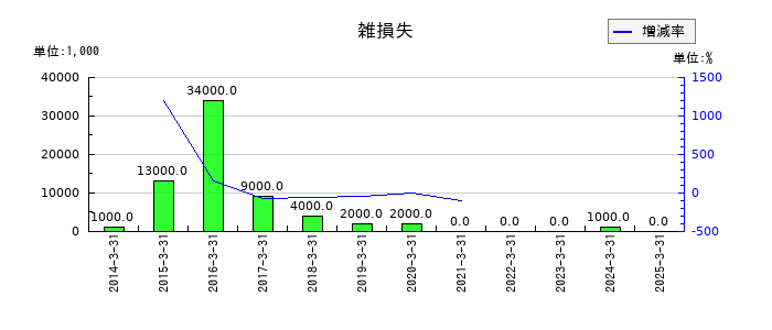 日本アジア投資の雑損失の推移
