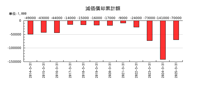 日本アジア投資の減価償却累計額の推移