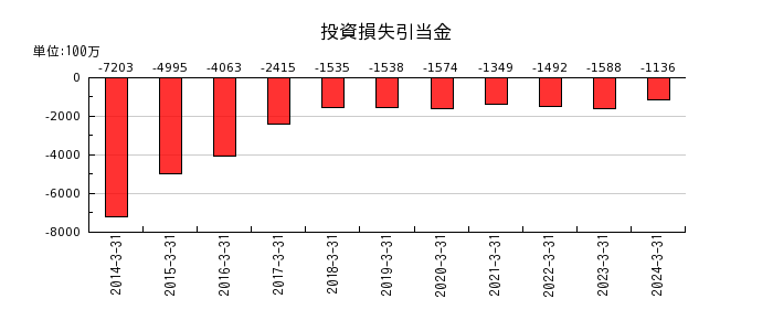 日本アジア投資の投資損失引当金の推移