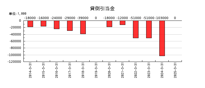 日本アジア投資の貸倒引当金の推移