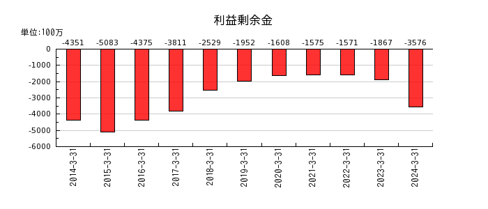 日本アジア投資の利益剰余金の推移