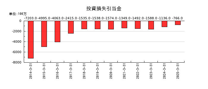 日本アジア投資の投資損失引当金の推移