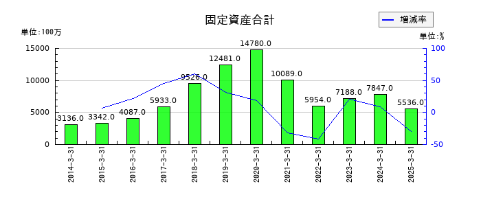日本アジア投資の固定資産合計の推移