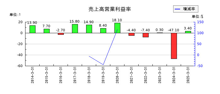日本アジア投資の売上高営業利益率の推移