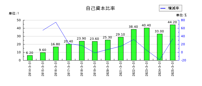 日本アジア投資の自己資本比率の推移