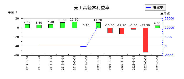 日本アジア投資の売上高経常利益率の推移