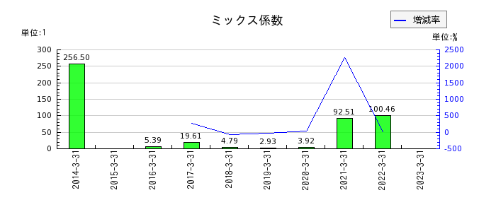 日本アジア投資のミックス係数の推移