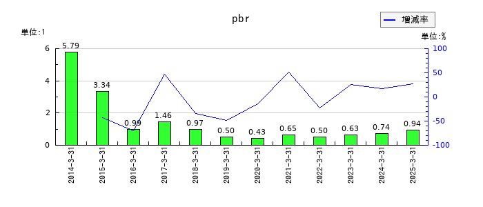 日本アジア投資のpbrの推移