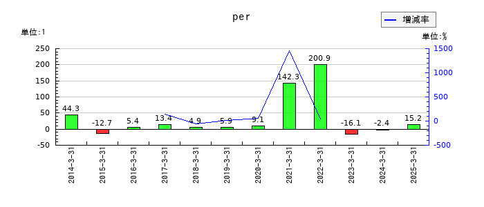 日本アジア投資のperの推移